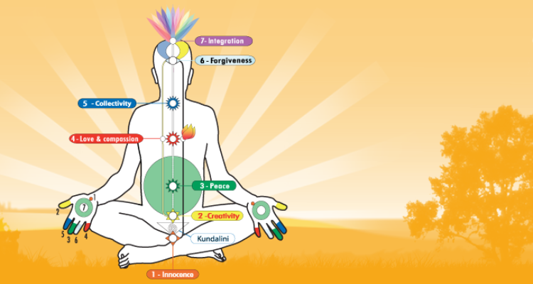Sahaja Yoga Meditation Center Chennai | Address Guru