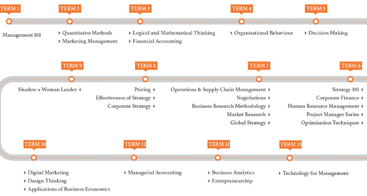MBA Programme For Women | Vedica scholar