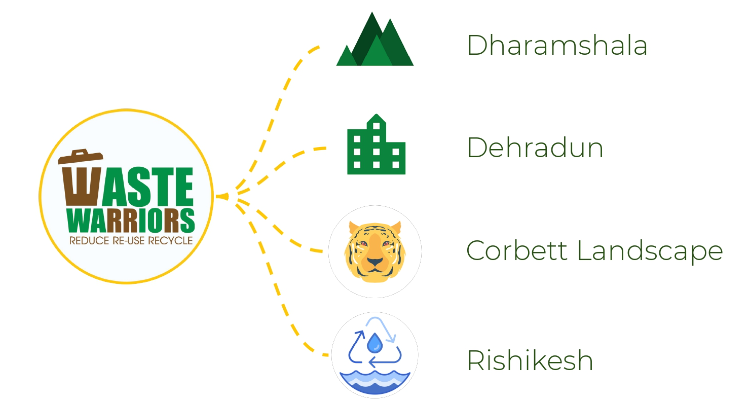 Waste Warriors Swachhta Kendra (Harrawala) -Dehradun